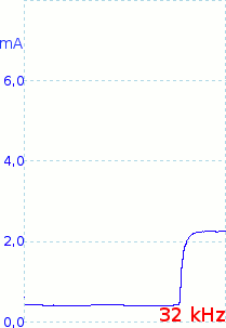 Consumo con clock a 32 kHz