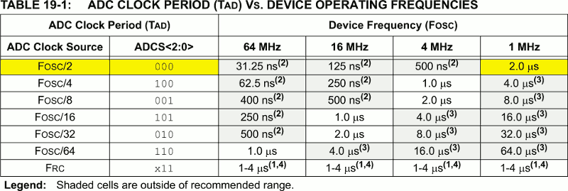 Scelta della frequenza di clock dell'ADC