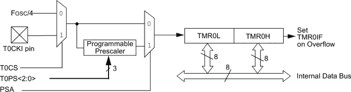 Struttura del timer 0 in modalità 16 bit