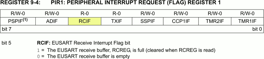 Il flag RCIF del registro PIR1