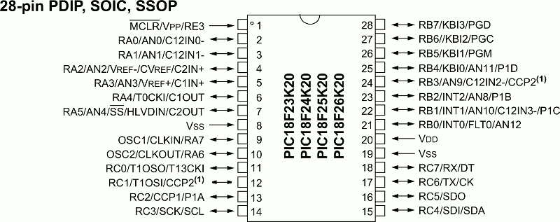 La numerazione dei piedini