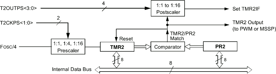Diagramma a blocchi di Timer2