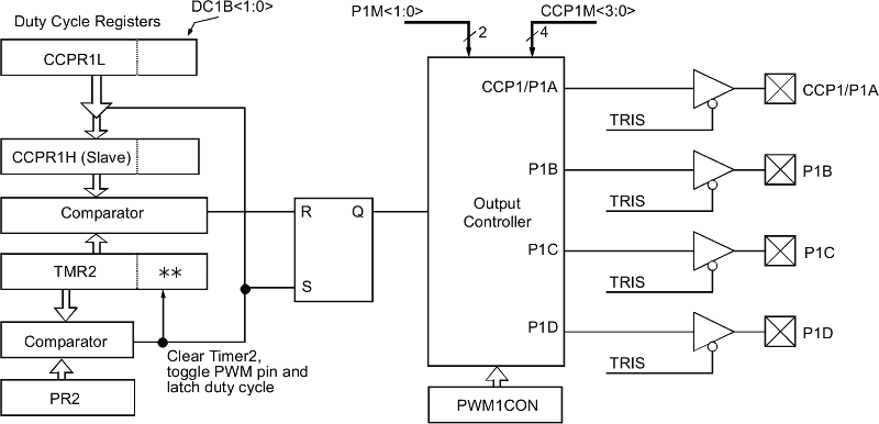 Il modulo PWM