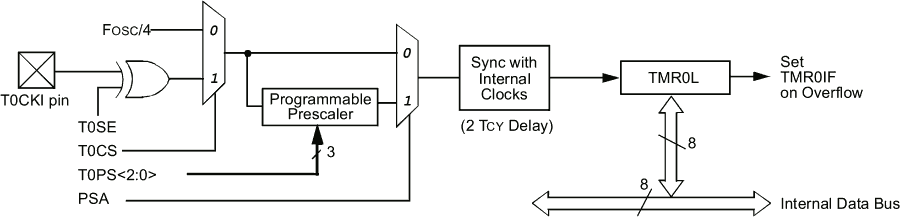 Schema interno di timer0 - 16 bit