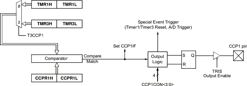 Lo schema del ECCP in modalità "compare"