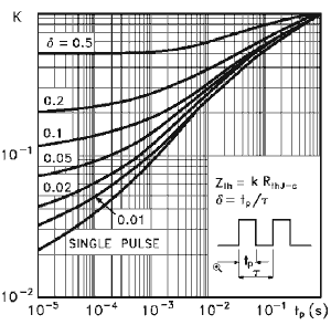 Grafico dell'impedenza termica