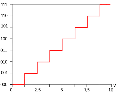 grafico “a scala” di un ADC