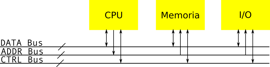 Architettura di Von Neumann