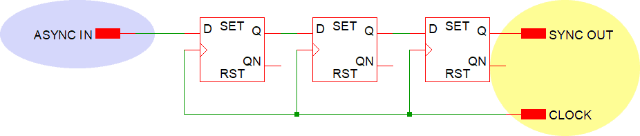 3 FF synchronization chain