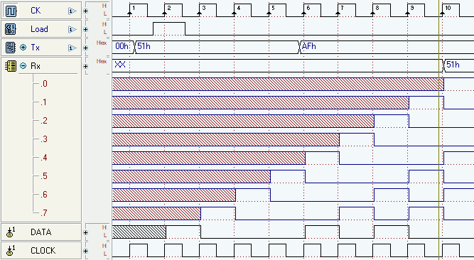 Diagramma temporale di una trasmissione seriale sincrona