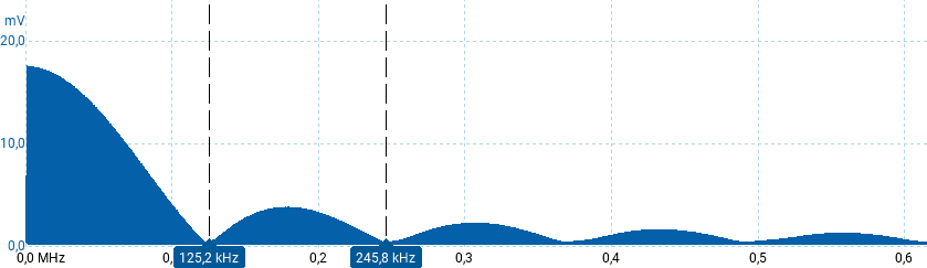 PWM con DC=0,4% nel dominio della frequenza