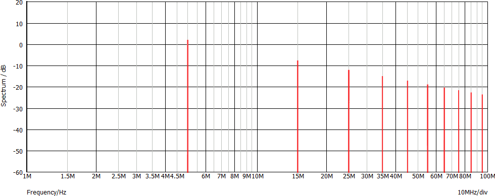 Grafico semilogaritmico dell'onda quadra