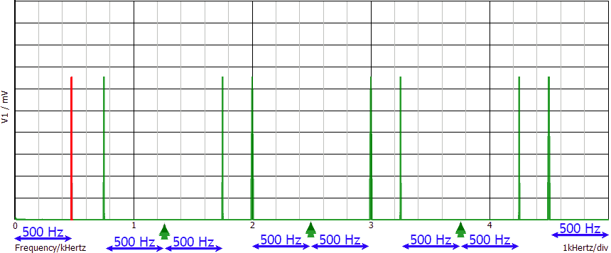 Spettro del segnale campionato