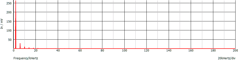 Spettro del segnale triangolare