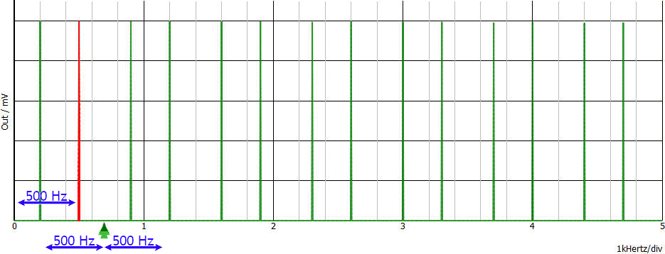 Spettro del segnale campionato non correttamente