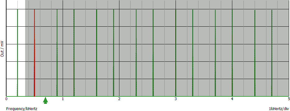 Ricostruzione del segnale campionato, con aliasing
