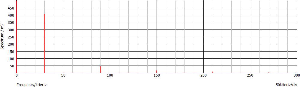 Spettro del segnale triangolare