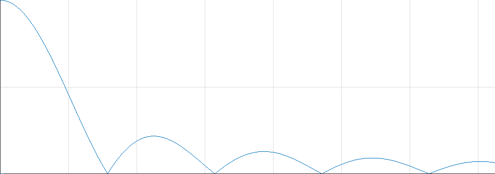 Modulo di sin(x) / x