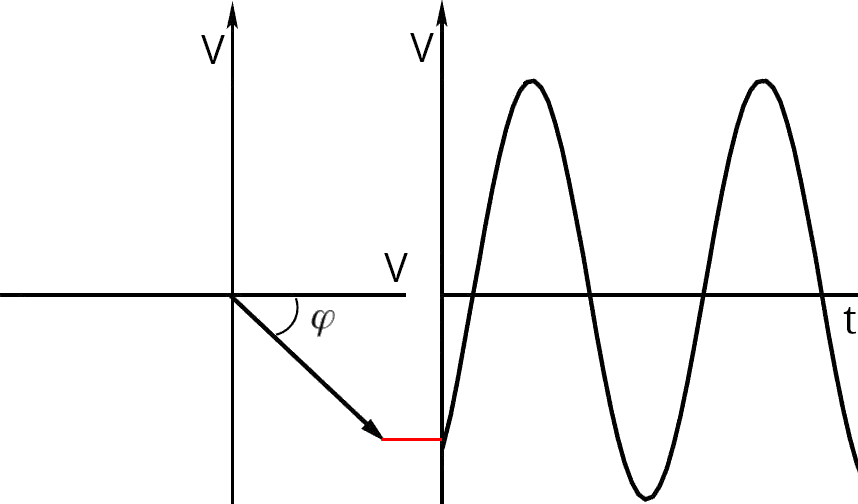Fasore e sinusoide nel dominio del tempo