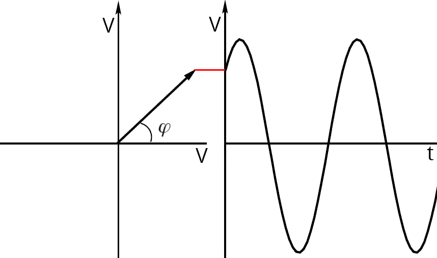 Fasore e sinusoide nel dominio del tempo
