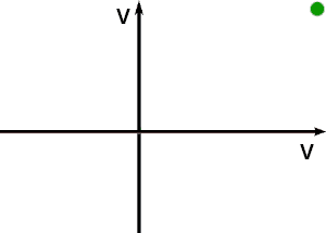 Fasore rappresentato com punto