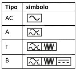 Simbolo degli interruttori differenziali AC, A, F, B
