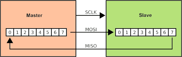 SPI: registro a scorrimento