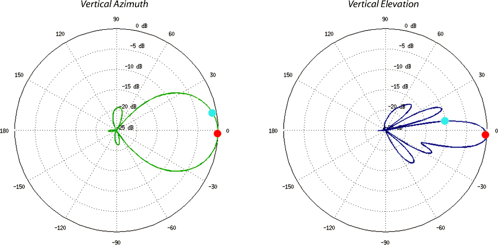 Vertical Azimuth e Vertical Elevation