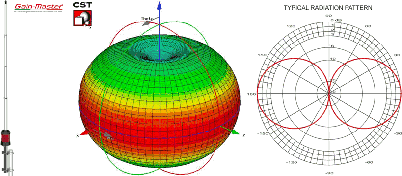 Antenna Gain Master: diagramma di radiazione