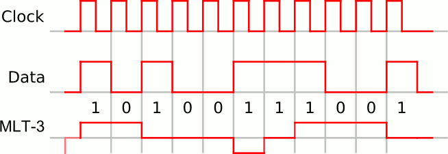 MLT-3 (fonte: wikipedia)