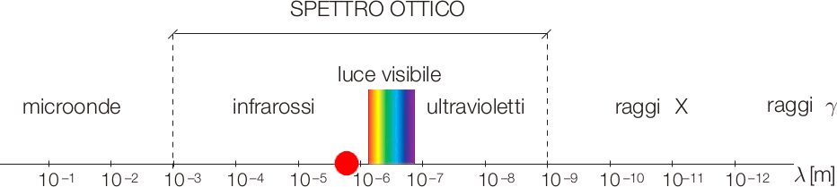 Spettro elettromagnetico