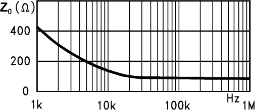 Z0 in funzione della frequenza