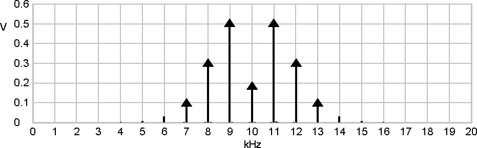 Modulazione FM