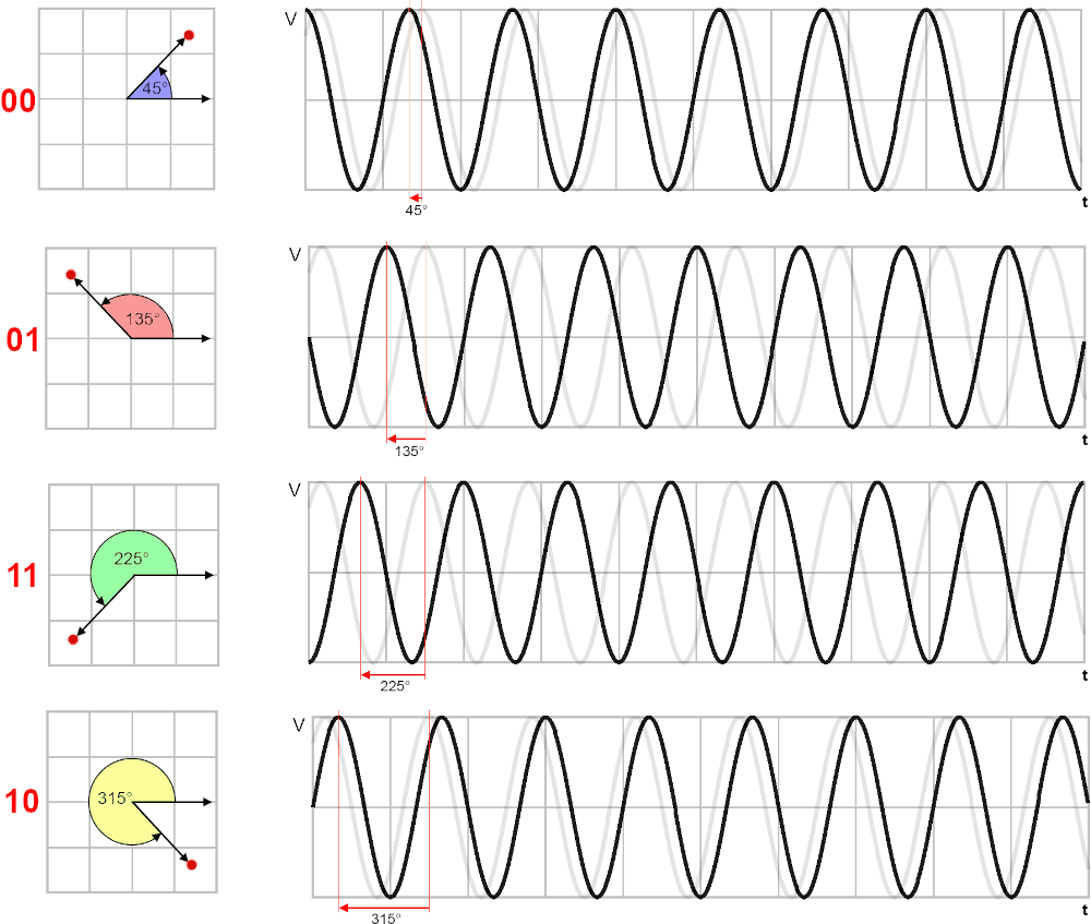 Modulazione 4-QPSK