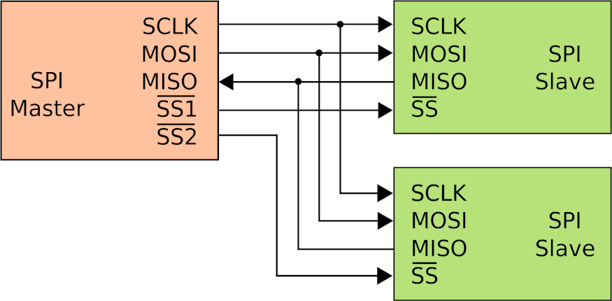 SPI Slave select