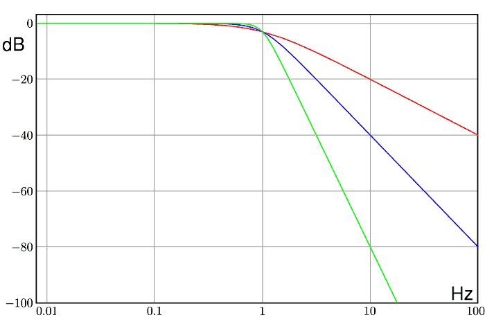 Filtro di Butterworth del primo, secondo e quarto ordine