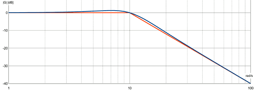 Diagramma di bode con poli complessi: il modulo