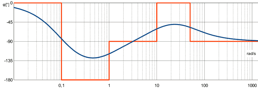 Diagramma di bode reale ed asintorico - fase
