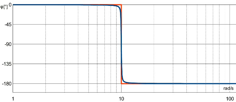 Il diagramma di bode dela fase con poli immaginari