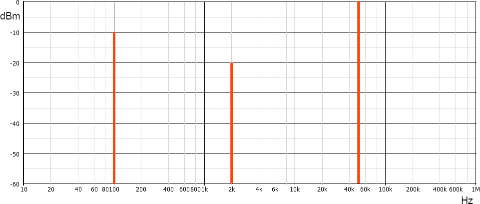 Spettro su grafico semilogaritmico