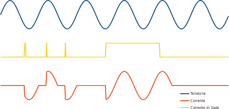 Pilotaggio di un Triac