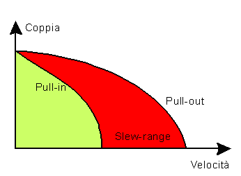 Curve di pull-in e pull-out
