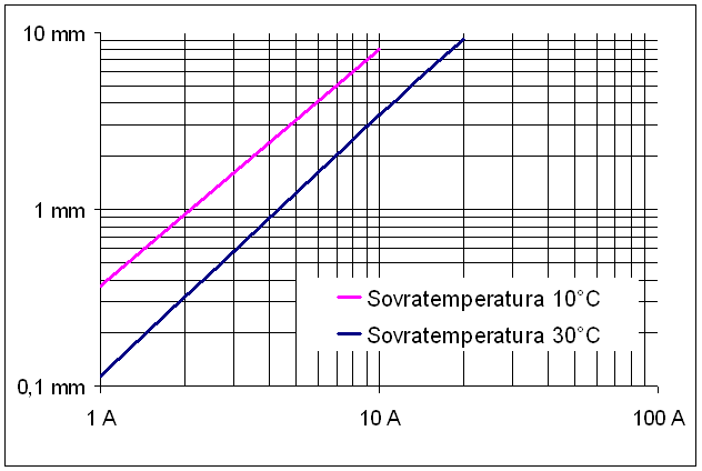 Sovratemperatura vs corrente