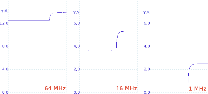Consumo con clock a 64, 16 ed 1 MHz