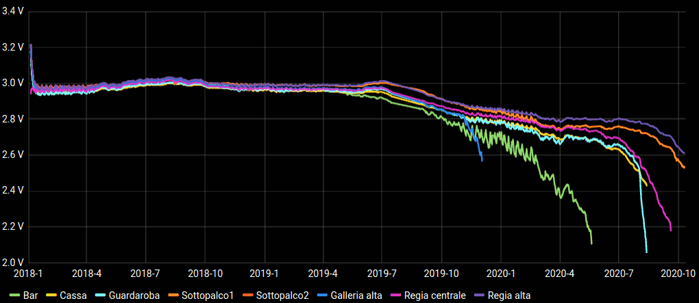 Tensione di alimentazione dal gennaio 2018