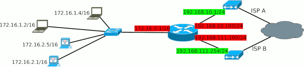 Indirizzi IP