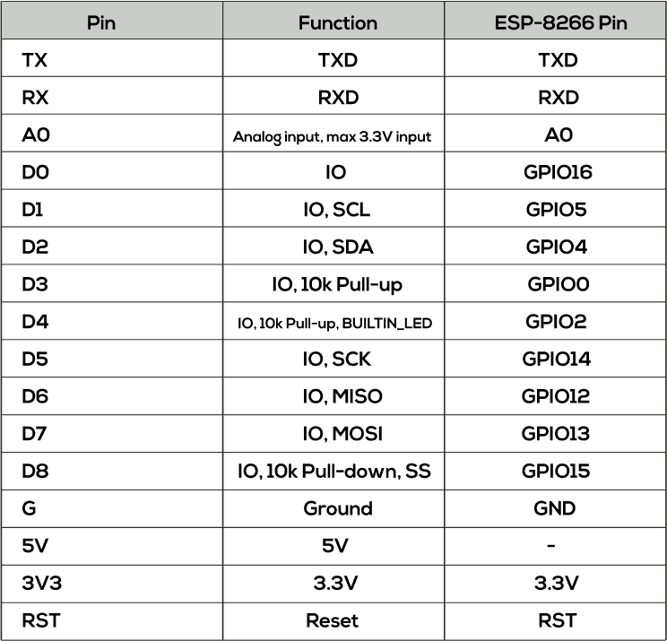 D1 Mini AZDelivery pinout