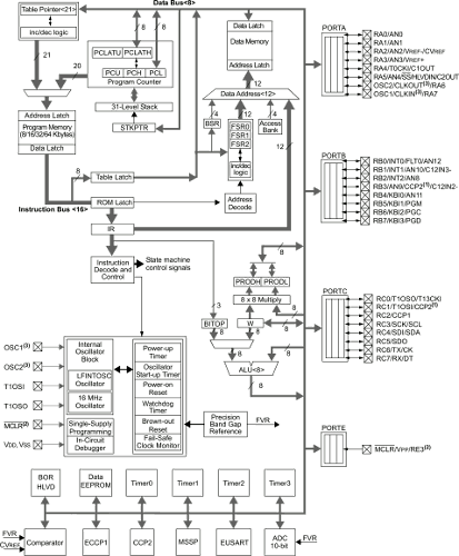 Schema interno del PIC18