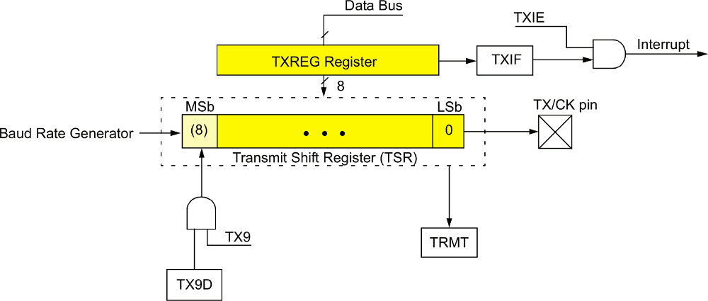 UART