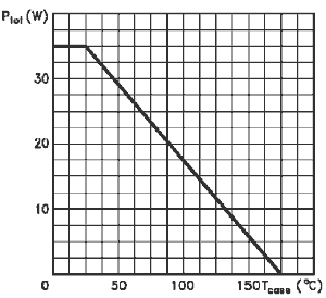 Grafico della curva di derating